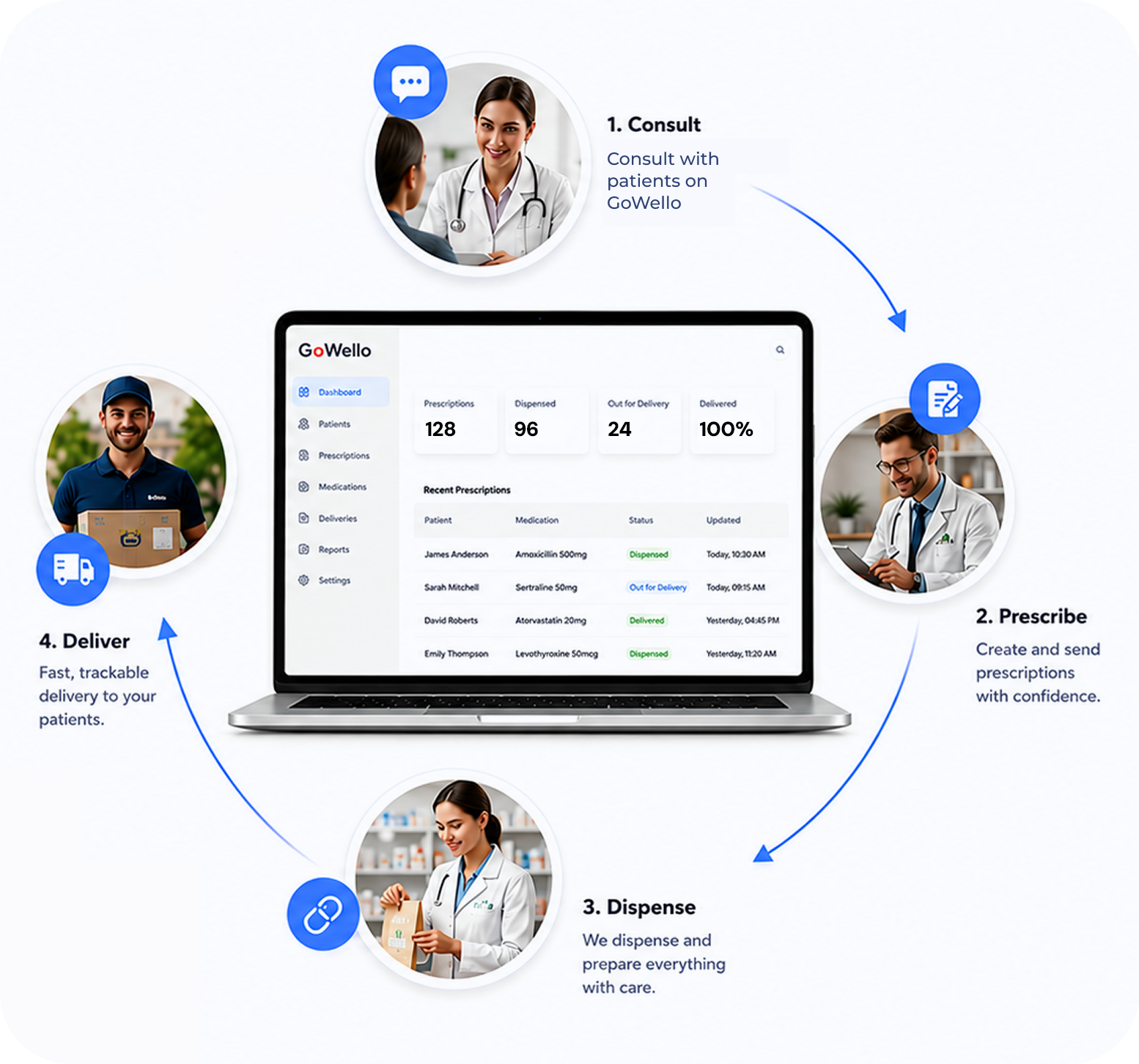 Consult, prescribe, dispense and deliver cycle for ADHD medication